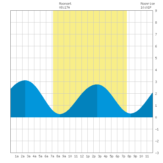 Quinby Creek tide chart for Wednesday, March 27, 2024