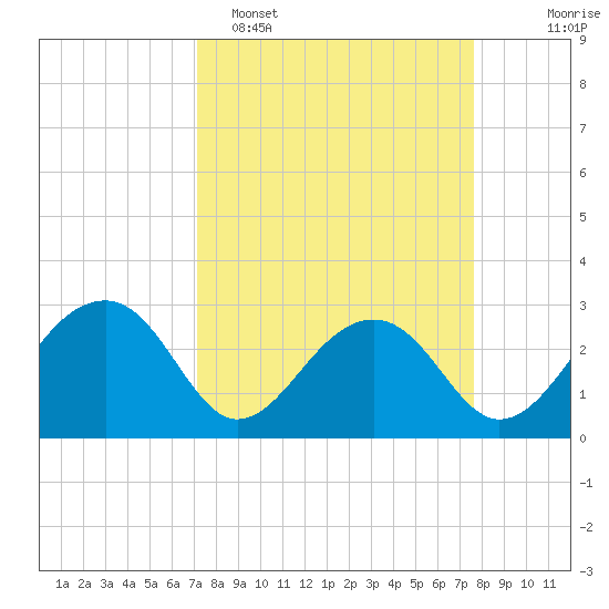Quinby Creek tide chart for Thursday, March 28, 2024