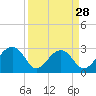 Quinby Creek tide chart for Thursday, March 28, 2024