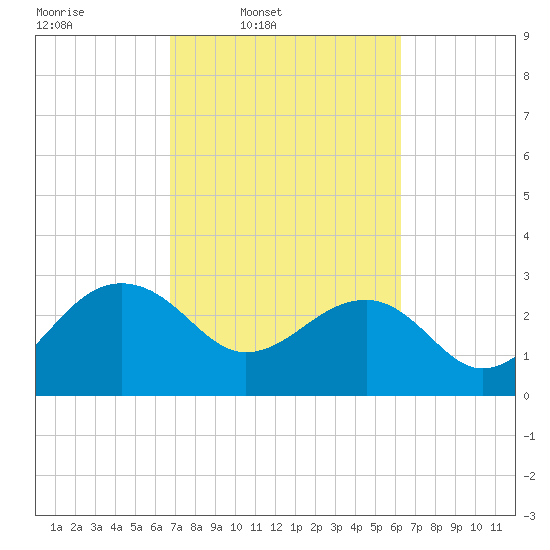 Quinby Creek tide chart for Saturday, March 2, 2024