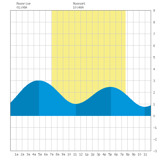Quinby Creek tide chart for Sunday, March 31, 2024