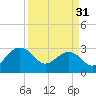Quinby Creek tide chart for Sunday, March 31, 2024