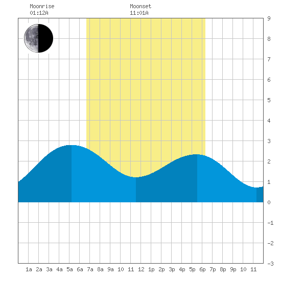 Quinby Creek tide chart for Sunday, March 3, 2024