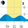 Quinby Creek tide chart for Sunday, March 3, 2024