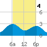 Quinby Creek tide chart for Monday, March 4, 2024
