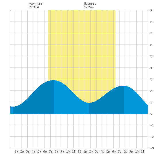 Quinby Creek tide chart for Tuesday, March 5, 2024