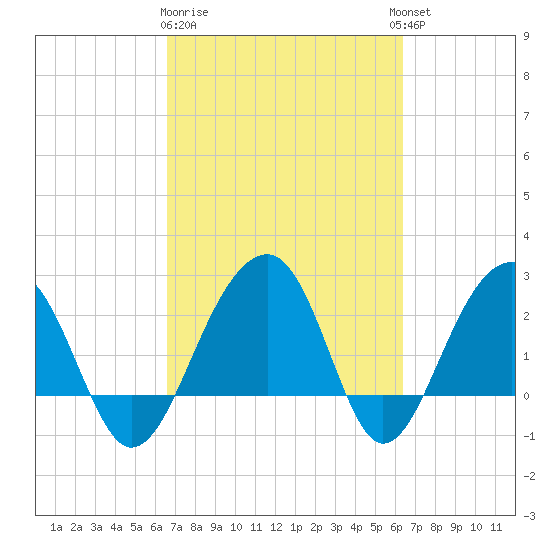 Quinby Creek tide chart for Saturday, March 9, 2024
