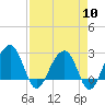 Quinby Creek tide chart for Wednesday, April 10, 2024
