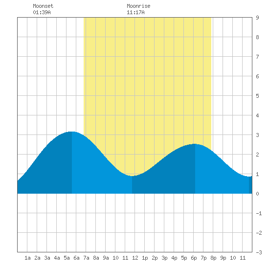 Quinby Creek tide chart for Sunday, April 14, 2024