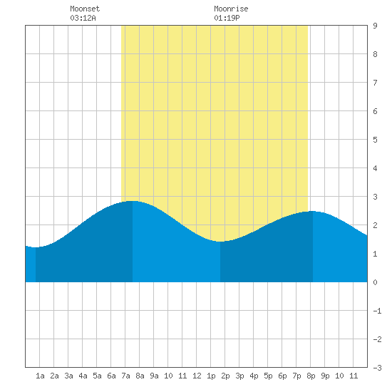 Quinby Creek tide chart for Tuesday, April 16, 2024