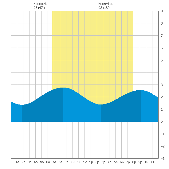Quinby Creek tide chart for Wednesday, April 17, 2024
