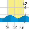 Quinby Creek tide chart for Wednesday, April 17, 2024