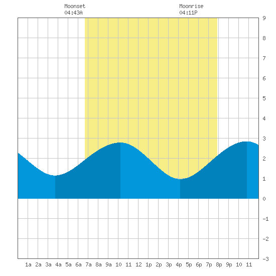 Quinby Creek tide chart for Friday, April 19, 2024