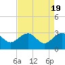 Quinby Creek tide chart for Friday, April 19, 2024