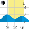 Quinby Creek tide chart for Monday, April 1, 2024