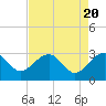Quinby Creek tide chart for Saturday, April 20, 2024