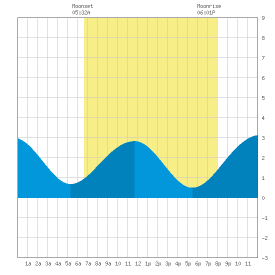 Quinby Creek tide chart for Sunday, April 21, 2024