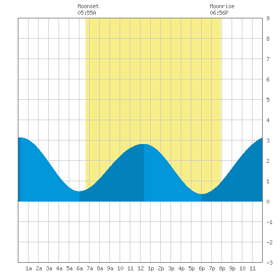 Quinby Creek tide chart for Monday, April 22, 2024