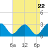 Quinby Creek tide chart for Monday, April 22, 2024