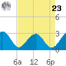 Quinby Creek tide chart for Tuesday, April 23, 2024