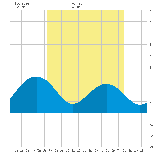 Quinby Creek tide chart for Monday, April 29, 2024