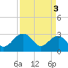 Quinby Creek tide chart for Wednesday, April 3, 2024