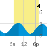 Quinby Creek tide chart for Thursday, April 4, 2024