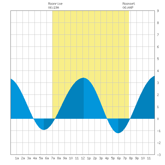 Quinby Creek tide chart for Sunday, April 7, 2024