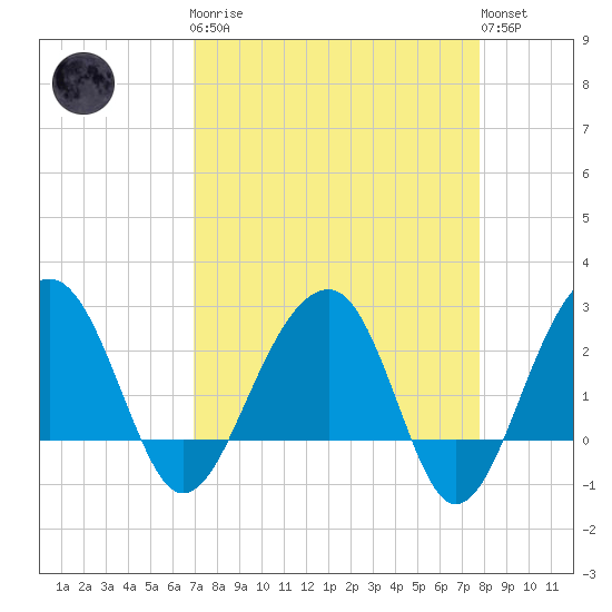 Quinby Creek tide chart for Monday, April 8, 2024
