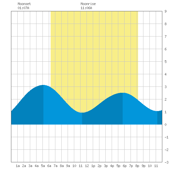 Quinby Creek tide chart for Monday, May 13, 2024