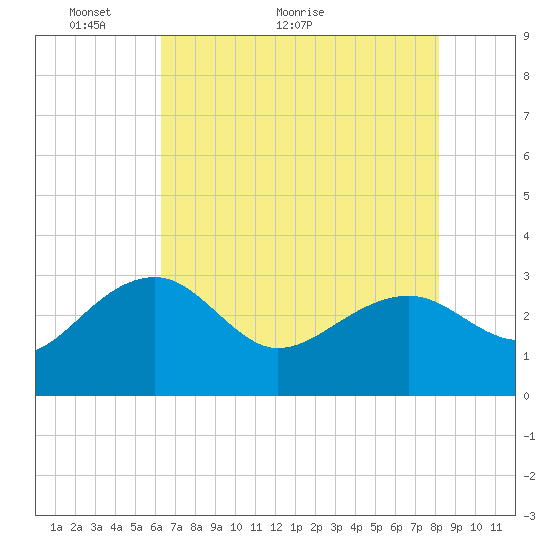 Quinby Creek tide chart for Tuesday, May 14, 2024