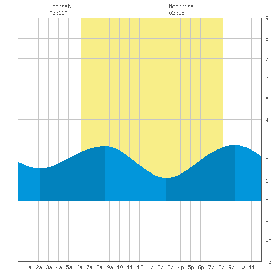 Quinby Creek tide chart for Friday, May 17, 2024