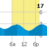 Quinby Creek tide chart for Friday, May 17, 2024