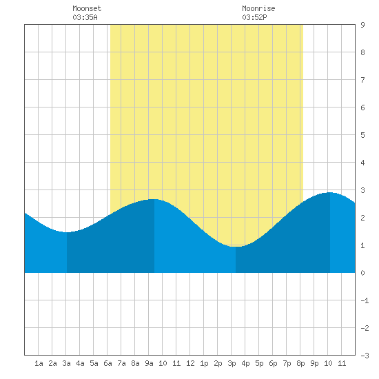 Quinby Creek tide chart for Saturday, May 18, 2024