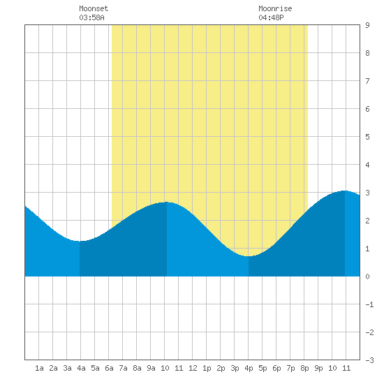 Quinby Creek tide chart for Sunday, May 19, 2024