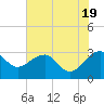 Quinby Creek tide chart for Sunday, May 19, 2024