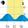 Quinby Creek tide chart for Wednesday, May 1, 2024