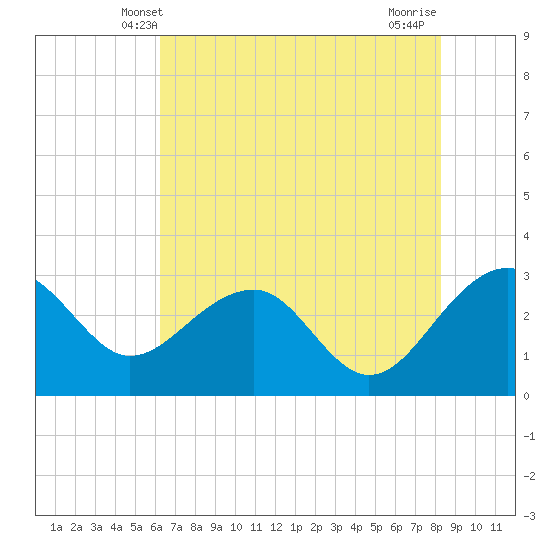 Quinby Creek tide chart for Monday, May 20, 2024