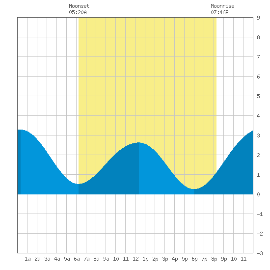 Quinby Creek tide chart for Wednesday, May 22, 2024