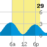 Quinby Creek tide chart for Wednesday, May 29, 2024