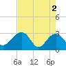 Quinby Creek tide chart for Thursday, May 2, 2024