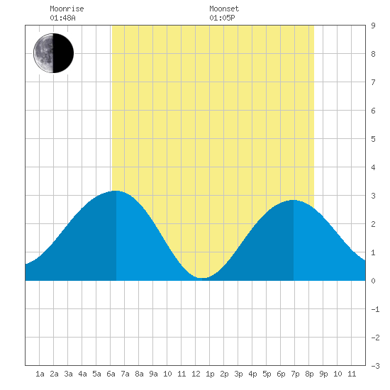 Quinby Creek tide chart for Thursday, May 30, 2024