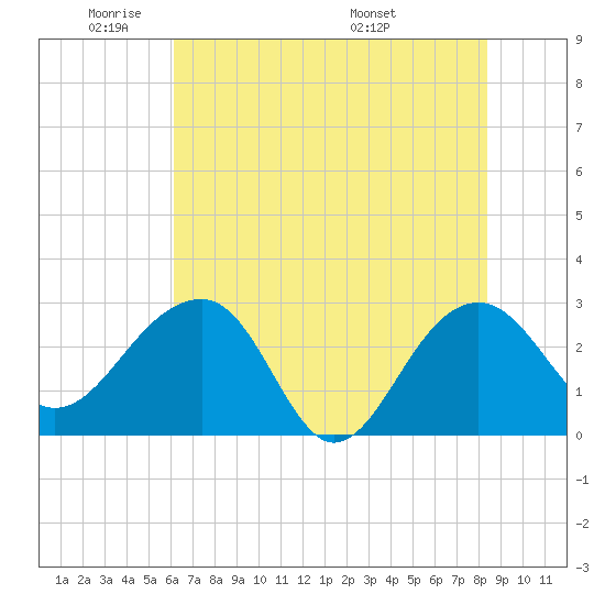 Quinby Creek tide chart for Friday, May 31, 2024