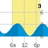 Quinby Creek tide chart for Friday, May 3, 2024