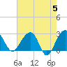 Quinby Creek tide chart for Sunday, May 5, 2024