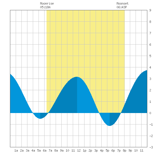 Quinby Creek tide chart for Monday, May 6, 2024