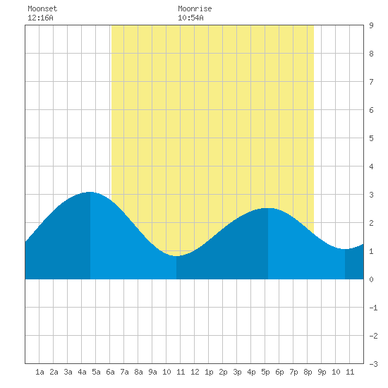 Quinby Creek tide chart for Tuesday, June 11, 2024