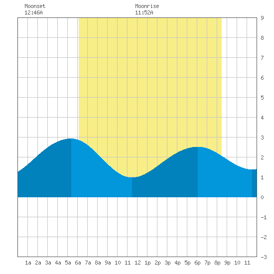 Quinby Creek tide chart for Wednesday, June 12, 2024