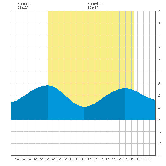 Quinby Creek tide chart for Thursday, June 13, 2024