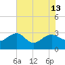 Quinby Creek tide chart for Thursday, June 13, 2024